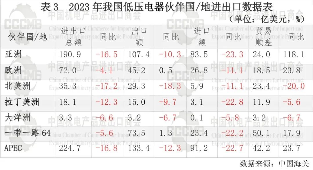 2023年我国低压电器行业对外贸易发展报告