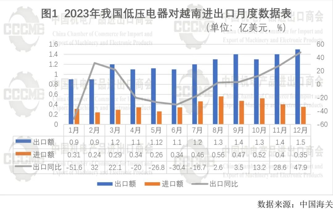 2023年我国低压电器行业对外贸易发展报告