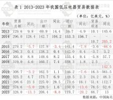 2023年我国低压电器行业对外贸易发展报告