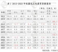 2023年我国低压电器行业对外贸易发展报告