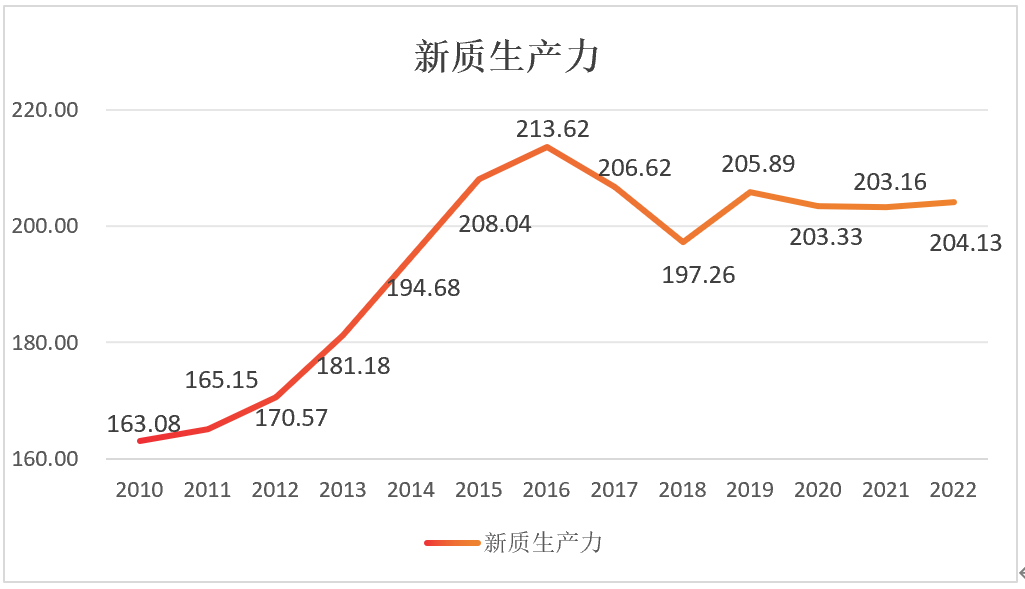 发展新质生产力，加快推动与我国产业链协同发展