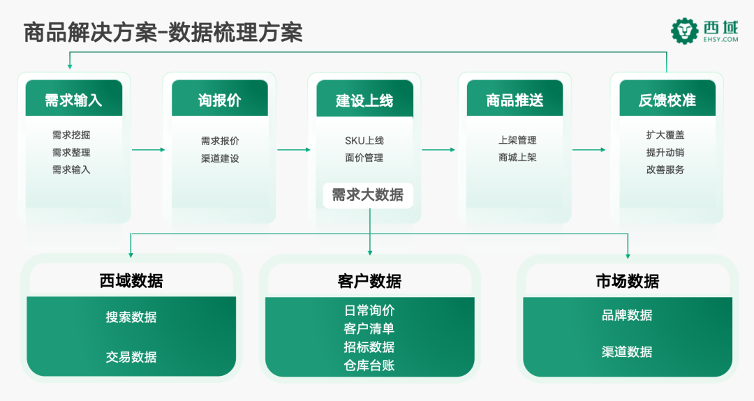 核心竞争力 | 西域商品解决方案赋能企业数智化采购，助力企业数智化转型升级和降本增效