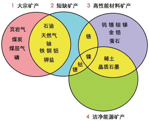 战略性矿产资源清单、供需形势与对策 | 科技导报