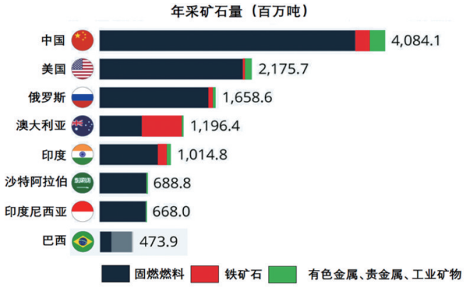 战略性矿产资源清单、供需形势与对策 | 科技导报