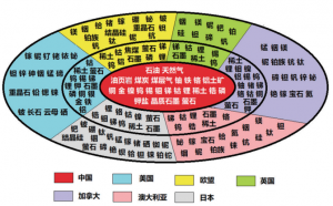 战略性矿产资源清单、供需形势与对策 | 科技导报