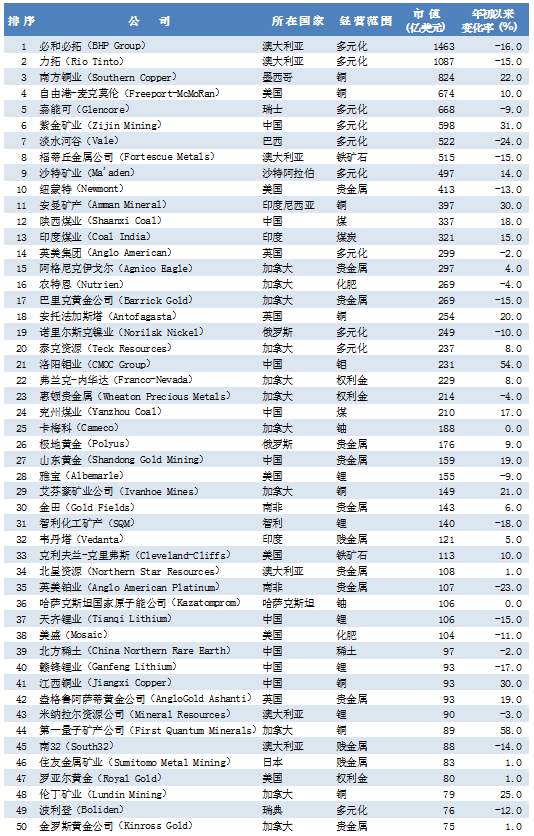 全球矿企50强名单出炉！9家中国企业上榜！