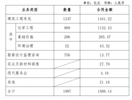 超1500亿！中国化学签约，含万华化学5大项目