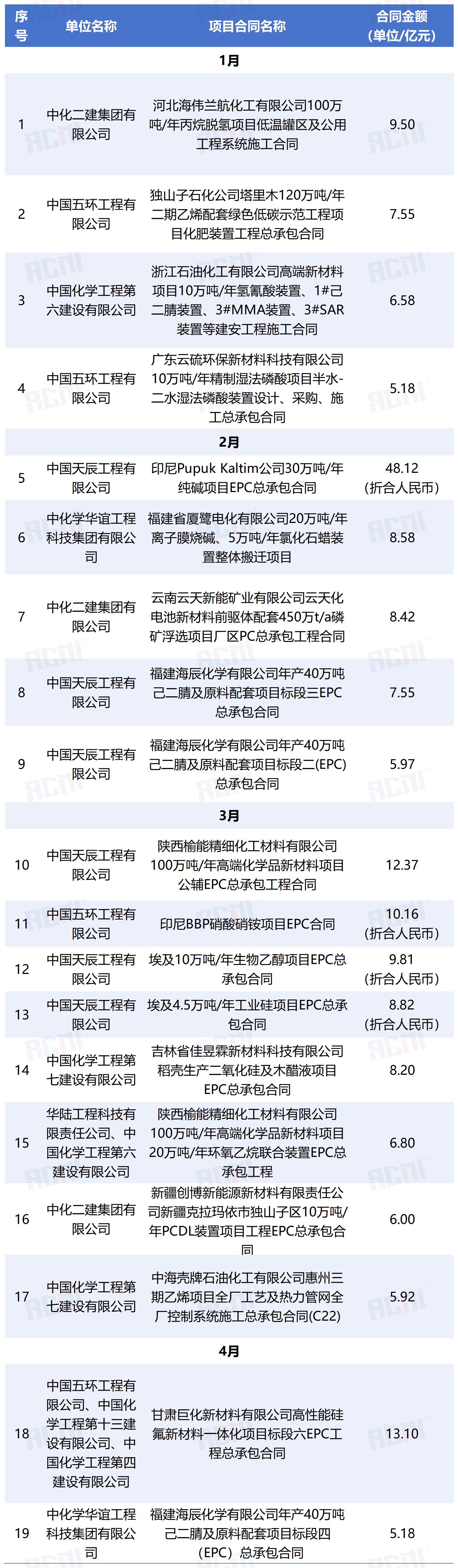 1230亿！中国化学4个月签了1404个项目