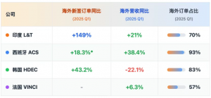 18亿美元大单背后的L&T国际进阶