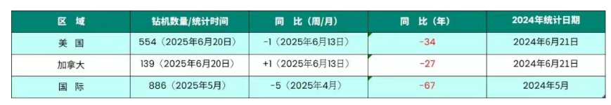 贝克休斯发布活跃钻机报告