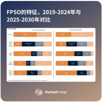 上游分析 | 在船厂产能与设备供应受限之下，超大型FPSO建设热潮是否已触顶？