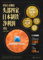 中国四大巨头，加起来比不过日本制铁，凭什么？