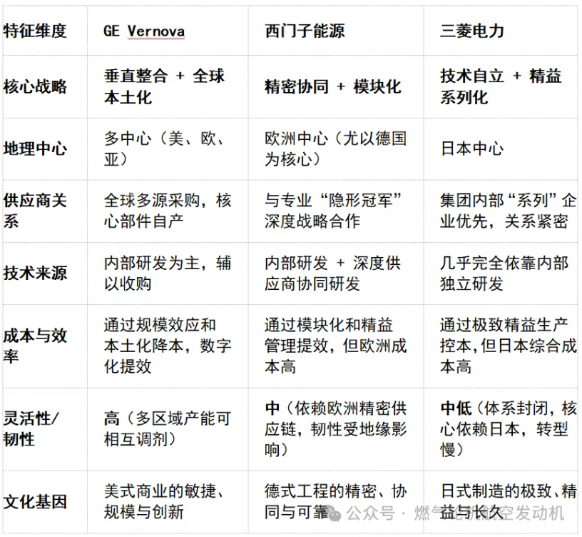 全球供应链浅析：燃机巨头GE Vernova,西门子能源和三菱电力