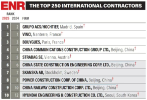2025年度50大国际承包商排行榜，ACS/豪赫蒂夫、万喜、布伊格排名前三